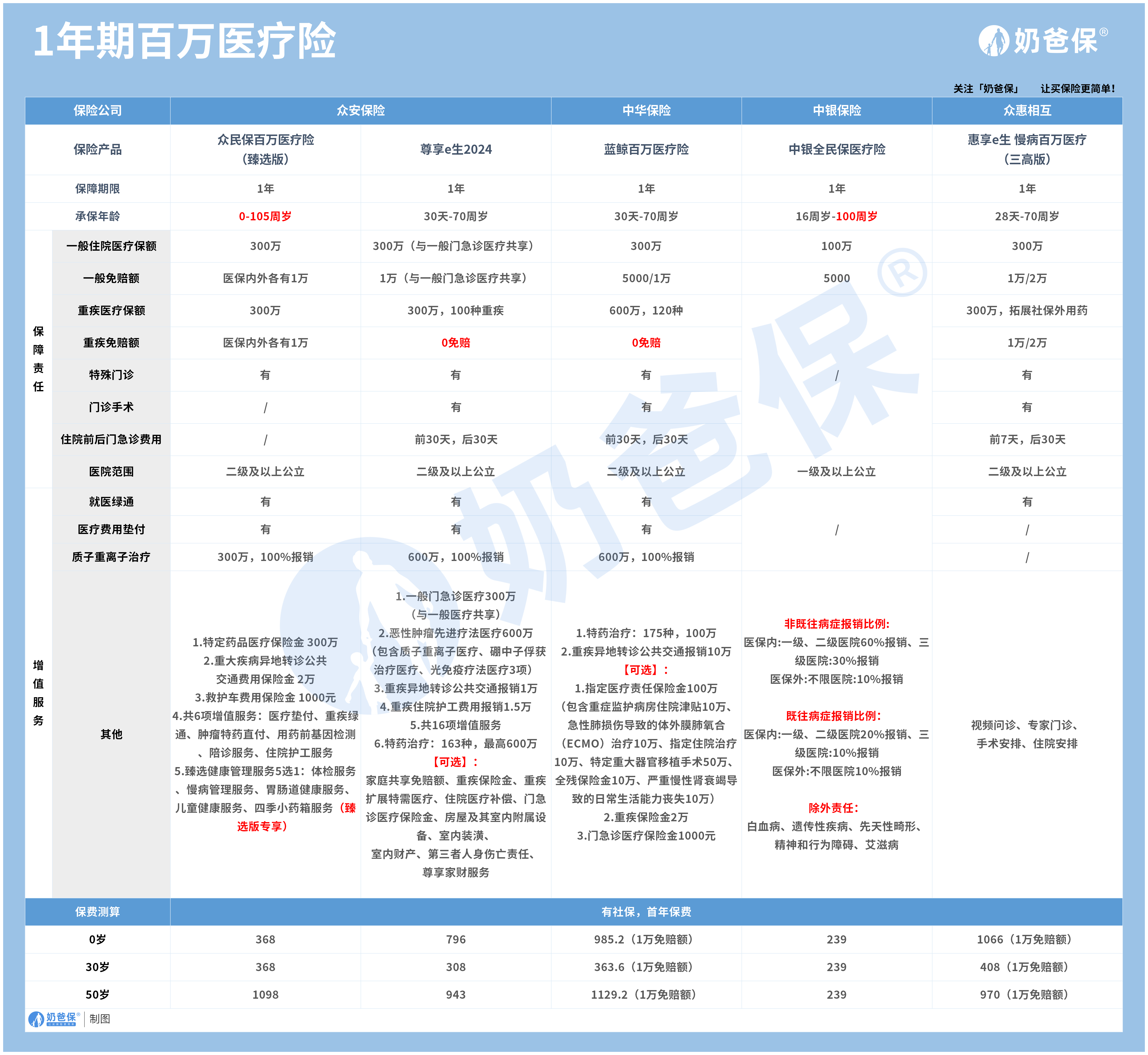 众民保普惠百万医疗险保障如何?对比其它医疗险怎么样?