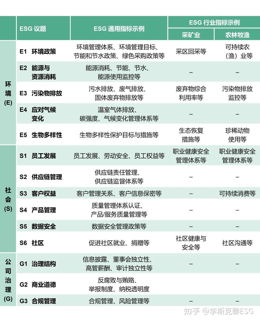 ESG的评价体系有哪些？ - 知乎