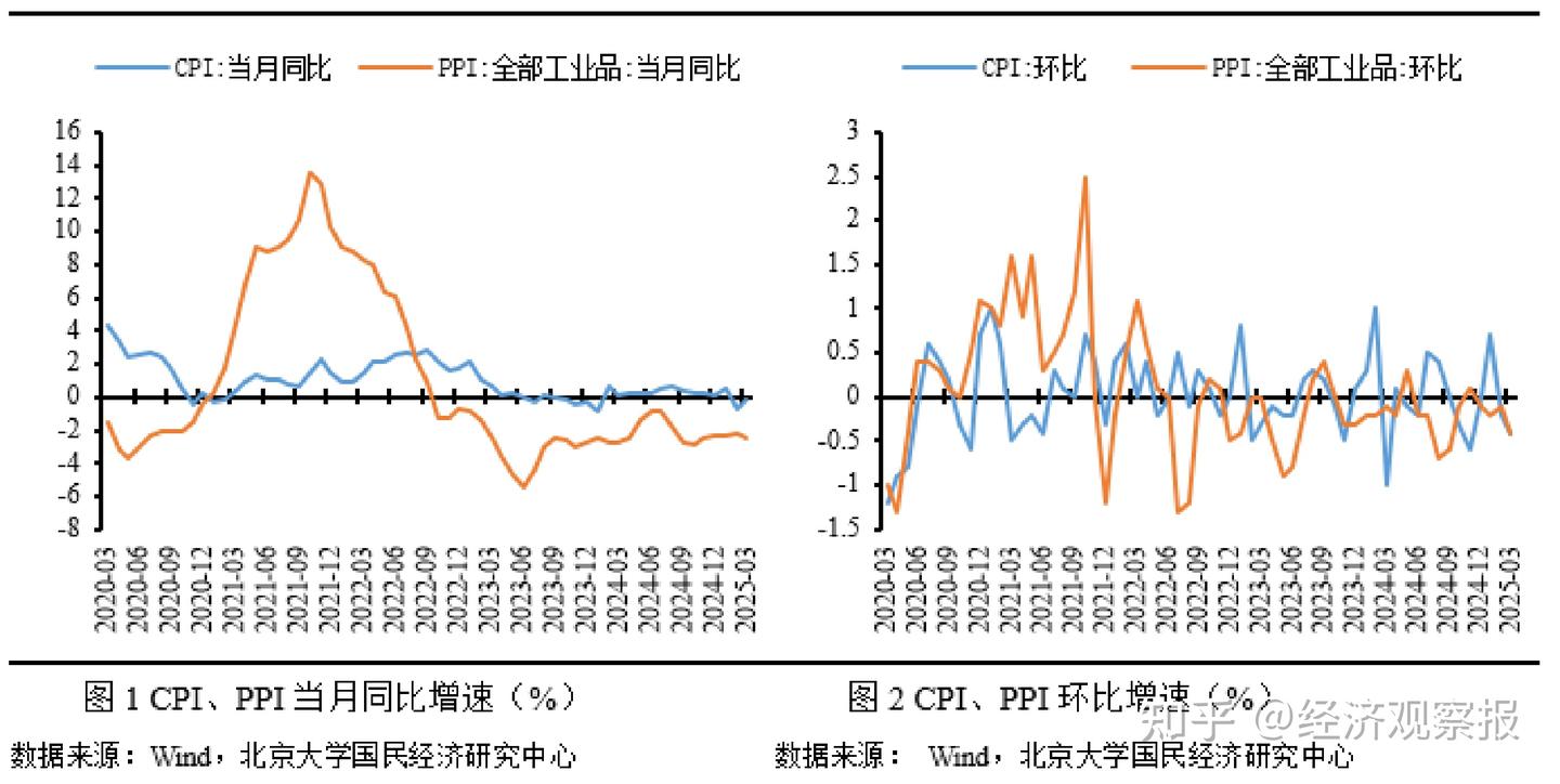 2025年3月CPI、PPI数据点评——春节错位CPI上行，输入性因素PPI下行- 知乎