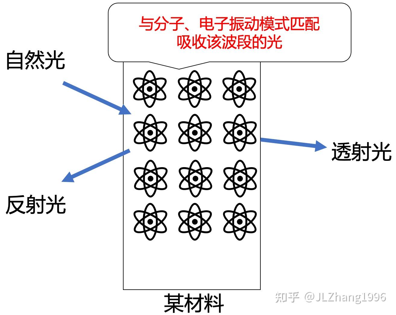 材料的颜色是由透射光还是反射光决定? - 知乎