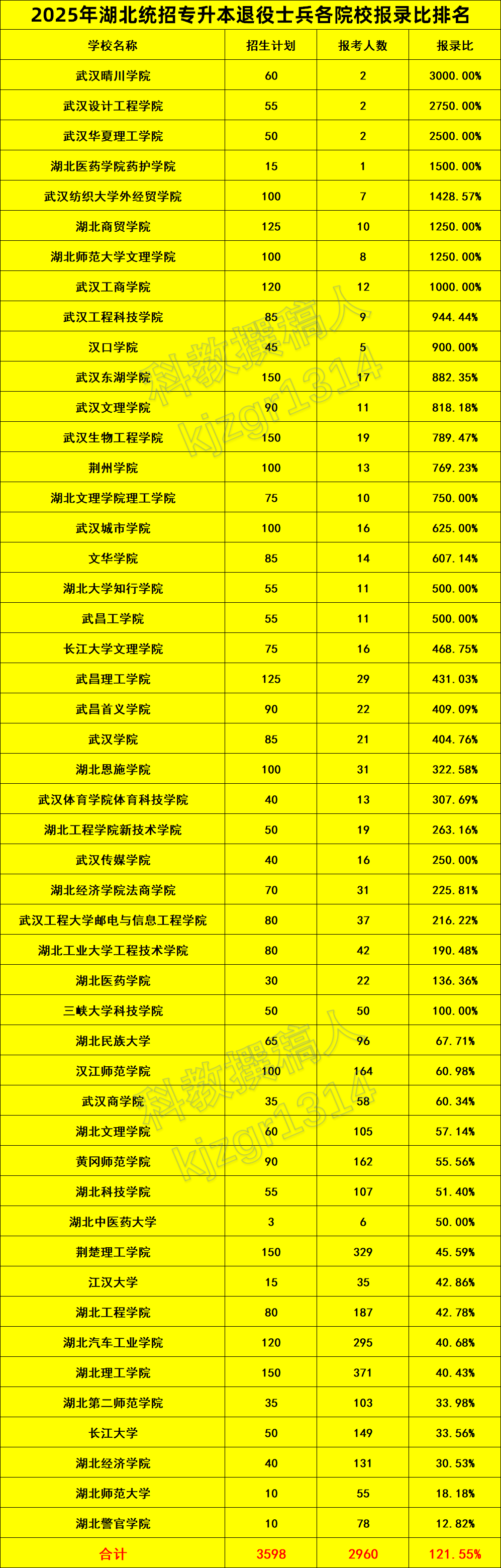 录取率61.8%!2025年湖北统招专升本报录比排名出炉! - 知乎