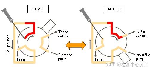 一文读懂高效液相色谱(HPLC)基础原理及系统组成 - 知乎