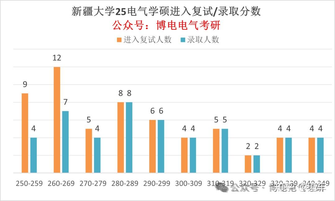 26拟录取已出!新疆大学电气考研!26专业课改考!26专硕复试线上涨28分! - 知乎