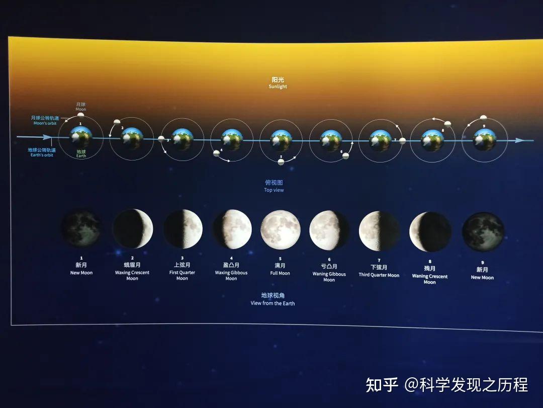 月相变换过程及其原因（上） - 知乎