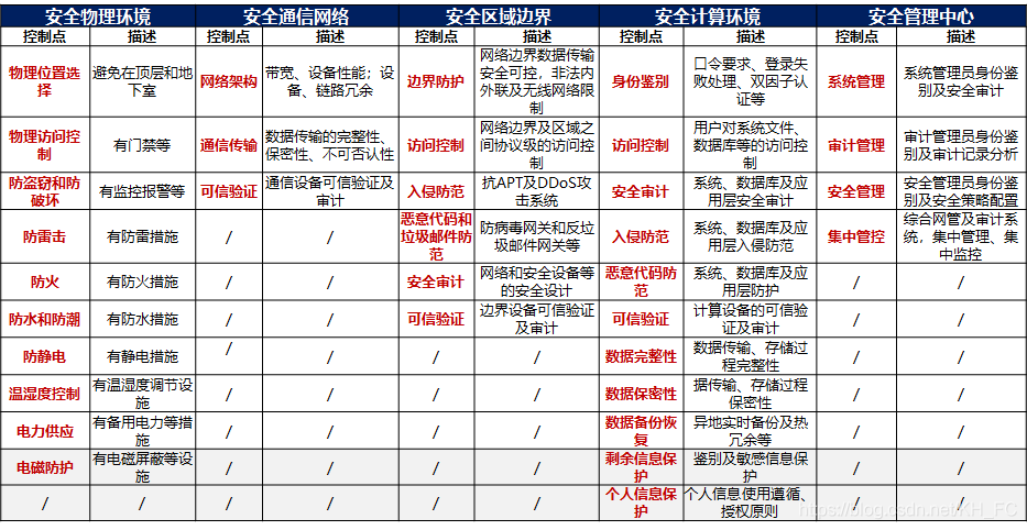 等保测评流程及内容全面详解