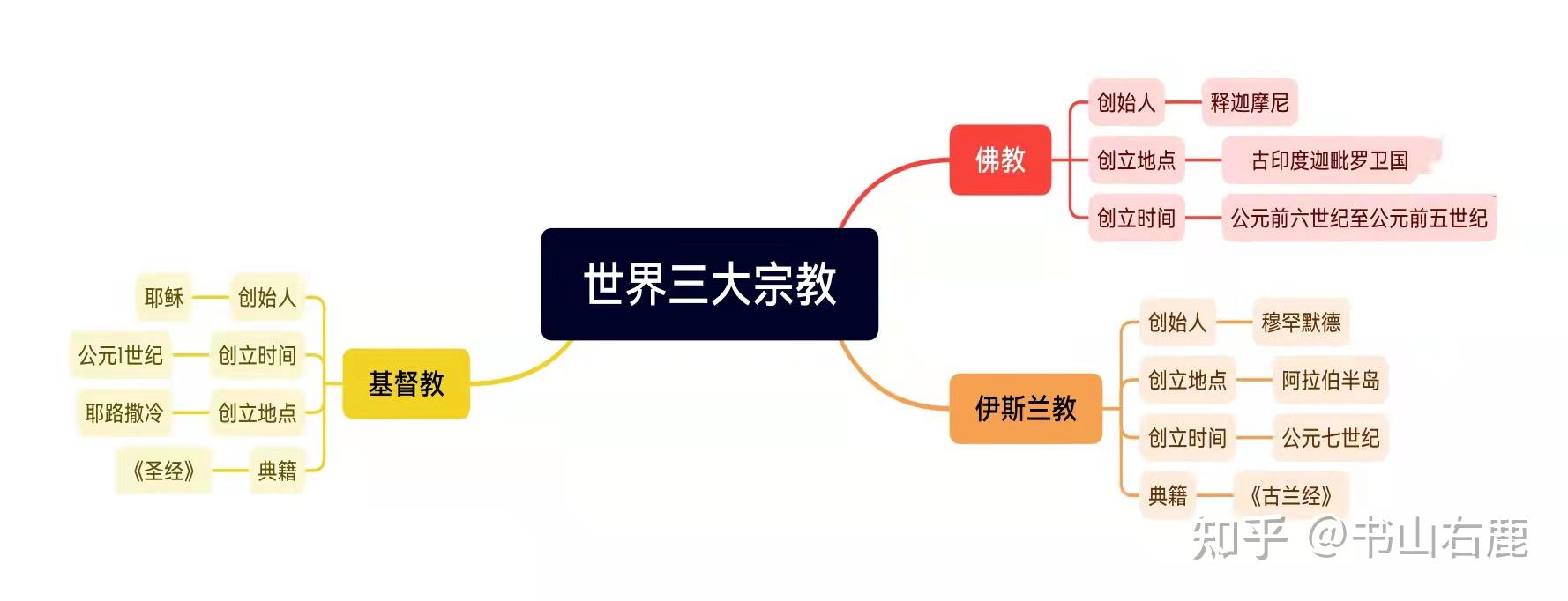 世界三大宗教到底是哪三大宗教