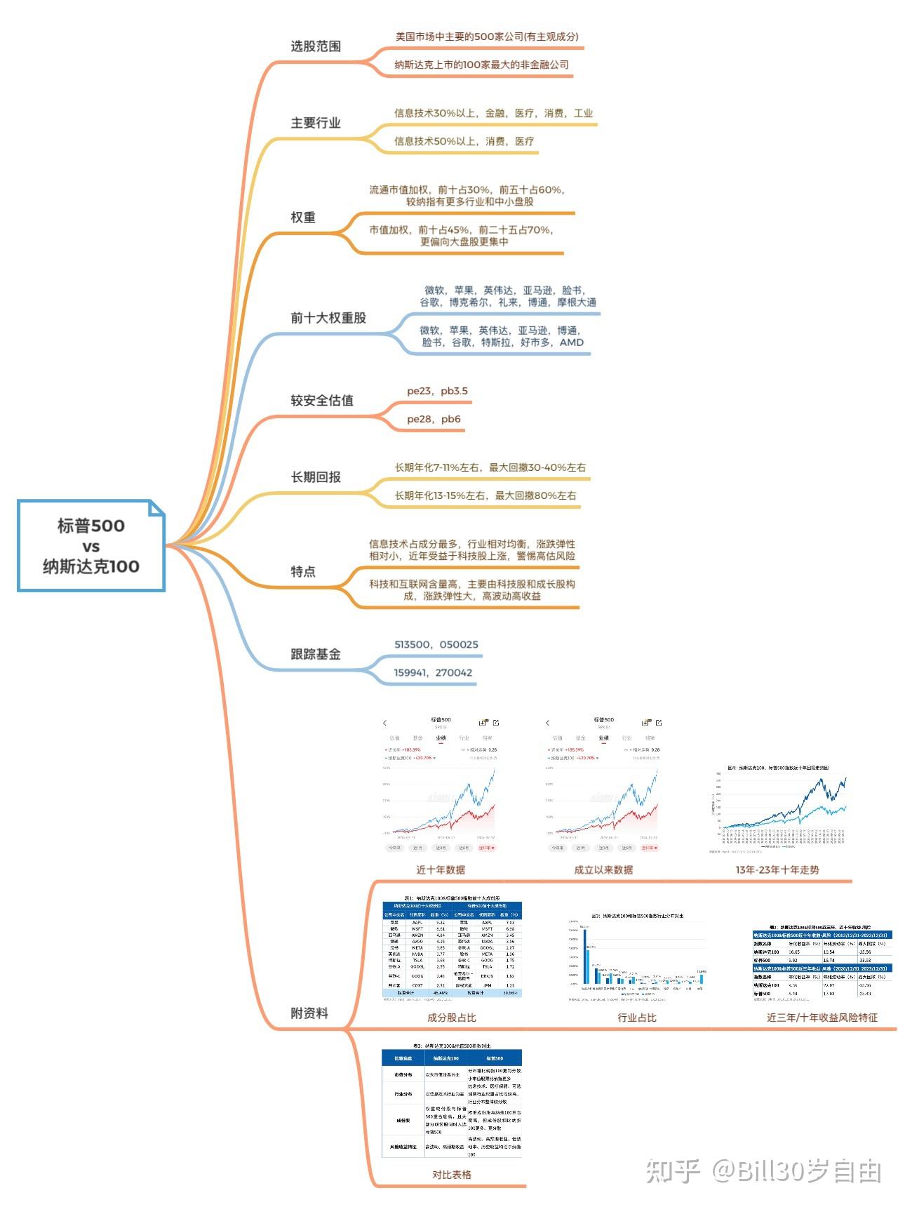美股投资笔记1标普500vs纳斯达克100 - 知乎