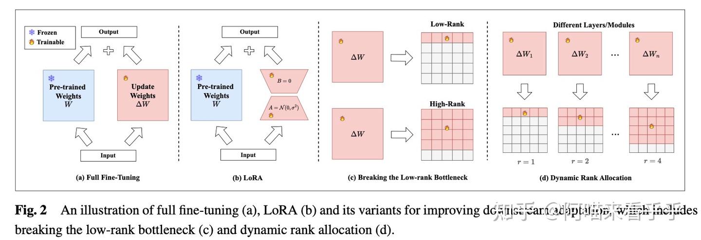 A Survey on LoRA of Large Language Models阅读笔记 - 知乎