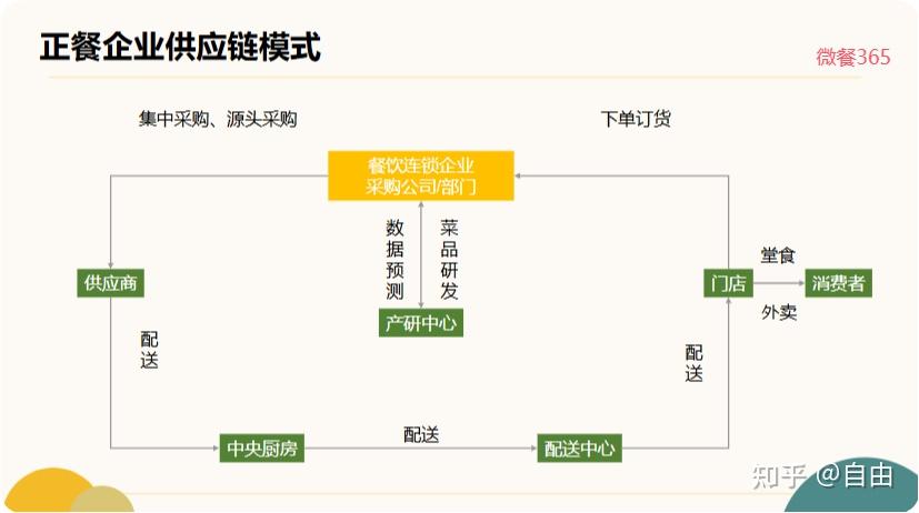 重塑餐饮未来:供应链全面赋能产业升级