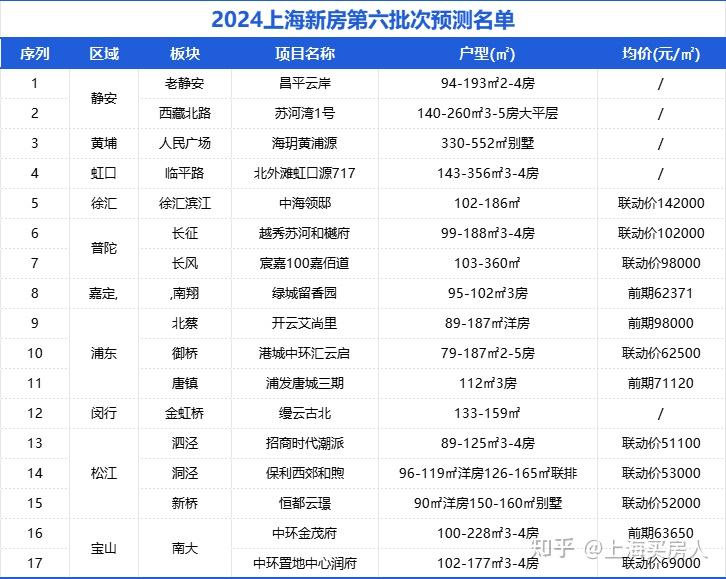 抢先看！2024上海第六批次新房预测！一大波豪宅在列！ - 知乎