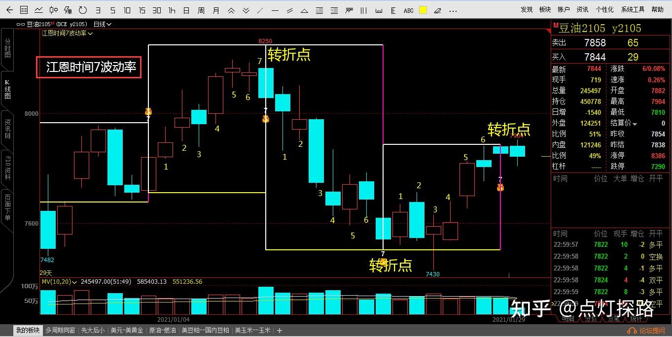 江恩理论在技术分析中的应用技巧，神奇的时间法则！ - 知乎