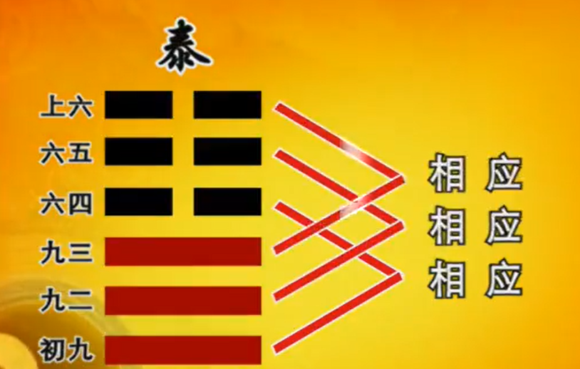 曾仕强教授《易经的智慧》(易经详解文字版033卦序11泰卦(上)天下太平) - 知乎