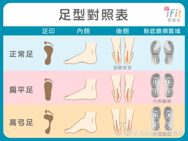 请我怎么区分高足弓低足弓还有标准足弓? - 知乎