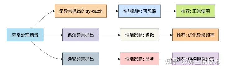 try...catch真的影响性能吗? - 知乎