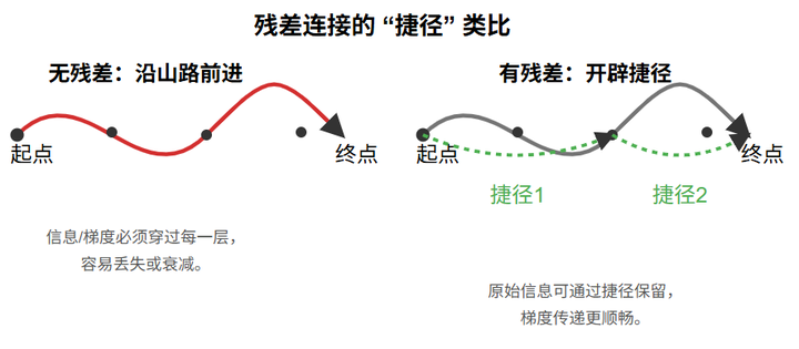 残差(Residual)全面解析:从数学定义到大模型前沿应用 - 知乎