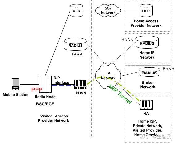 3G移动通信网络结构理解 - 知乎