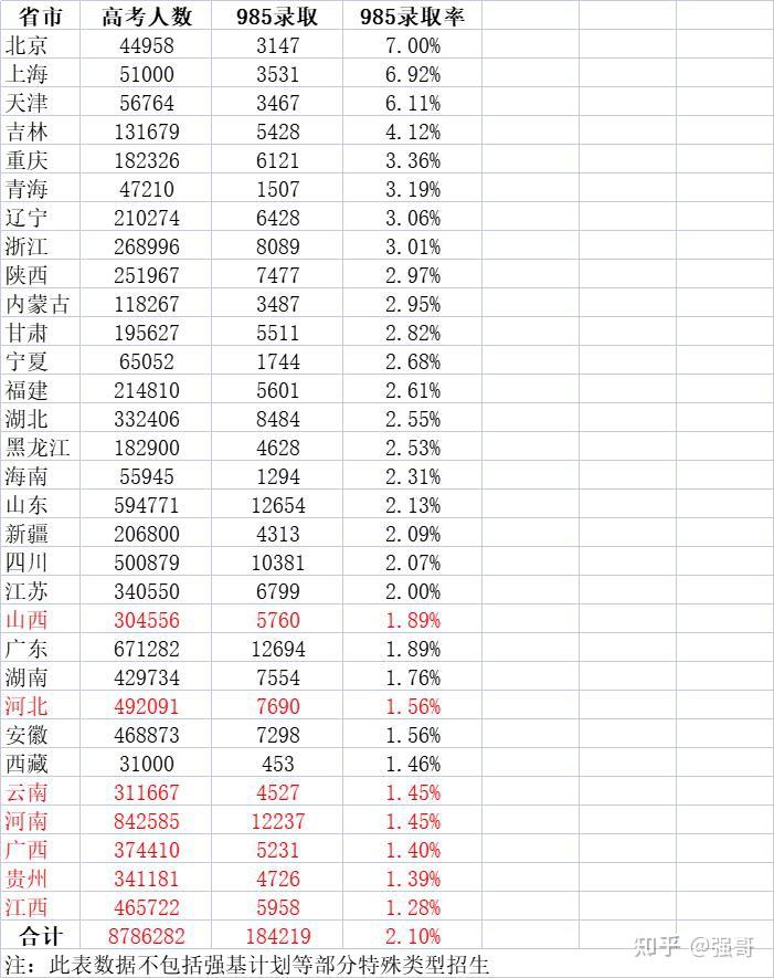 2022年各省份985录取率排名 - 知乎