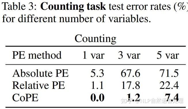 Meta| 提出上下文位置编码：CoPE，解决当前模型「普遍存在的问题」，含GPT-4o！ - 知乎