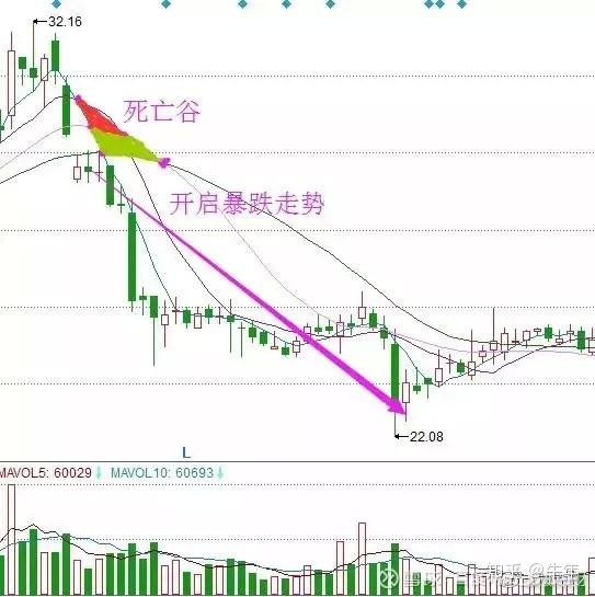 均线实战精华：银山谷、金山谷、死亡谷，千万别小看，准确率极高