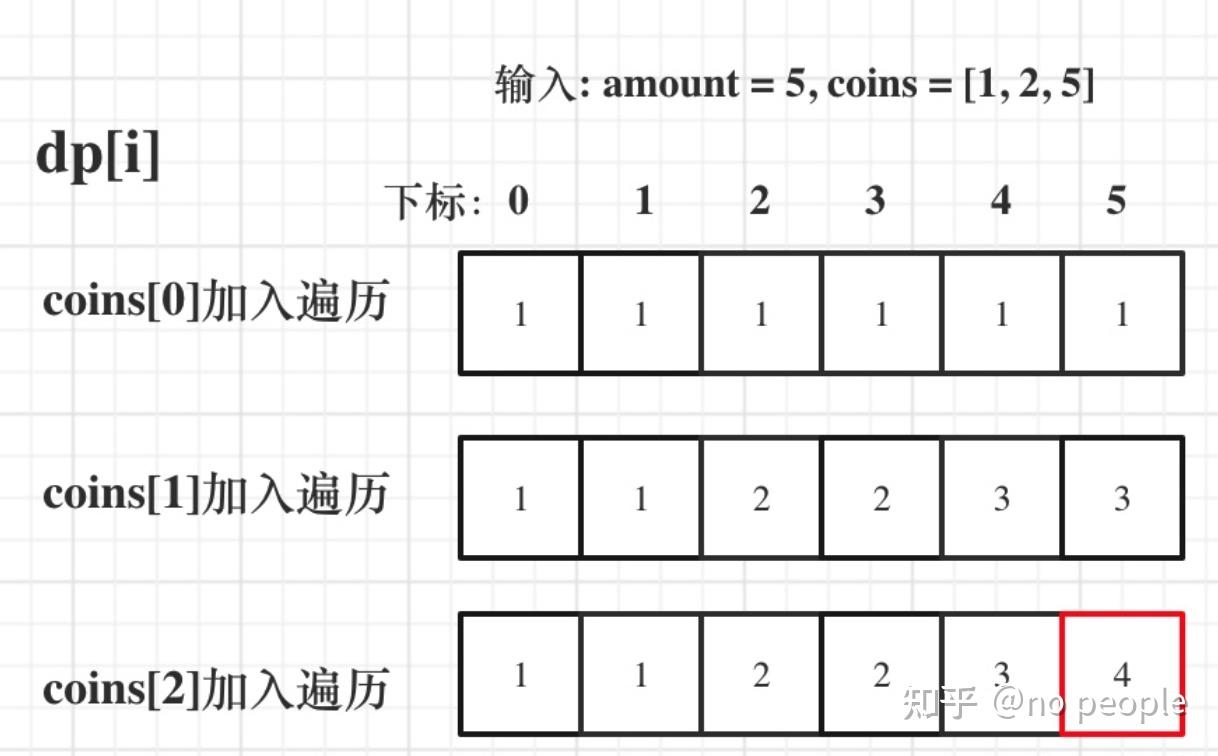 3 动态规划- 知乎