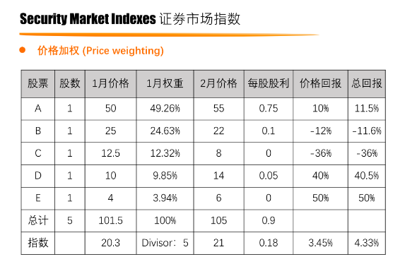 【笔记L-03-02】CFA一级 - 权益 | 精讲 | 金融/证券市场指数 Security Market Indexes - 知乎