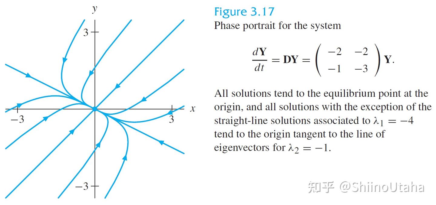 Chapter 3.3 Phase Portraits for Linear Systems with Real Eigenvalues - 知乎