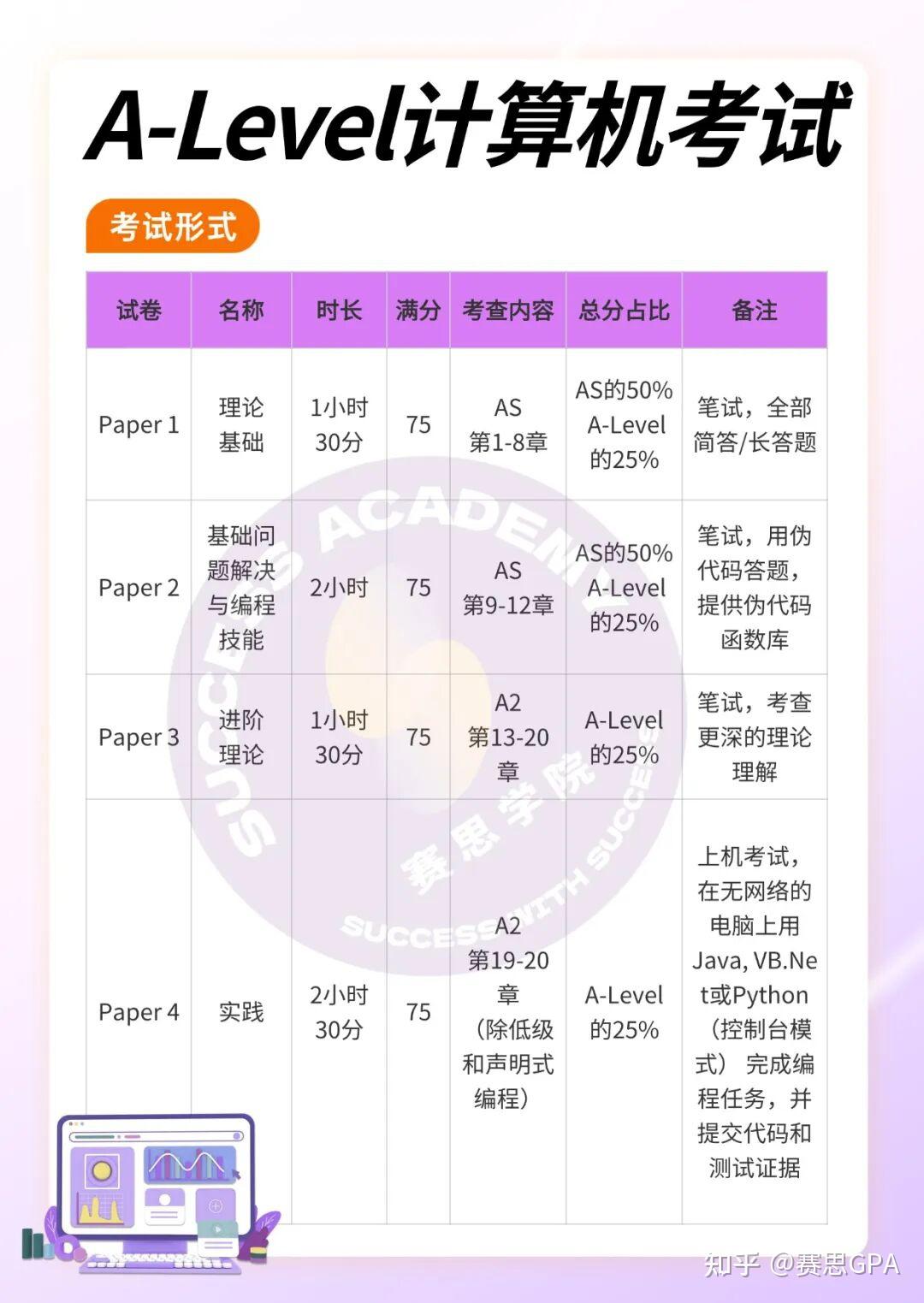 AS CS高分指南 | Alevel计算机科学学什么？怎么考？高频考点集合！ - 知乎