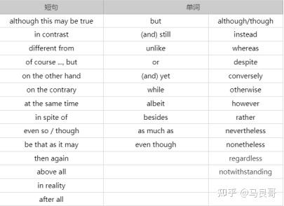 英文Essay连接词(Transition Words) - 知乎