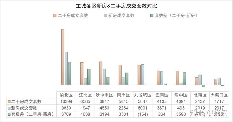 重庆主城上半年二手房成交总结,看看你家上榜了没有 - 知乎
