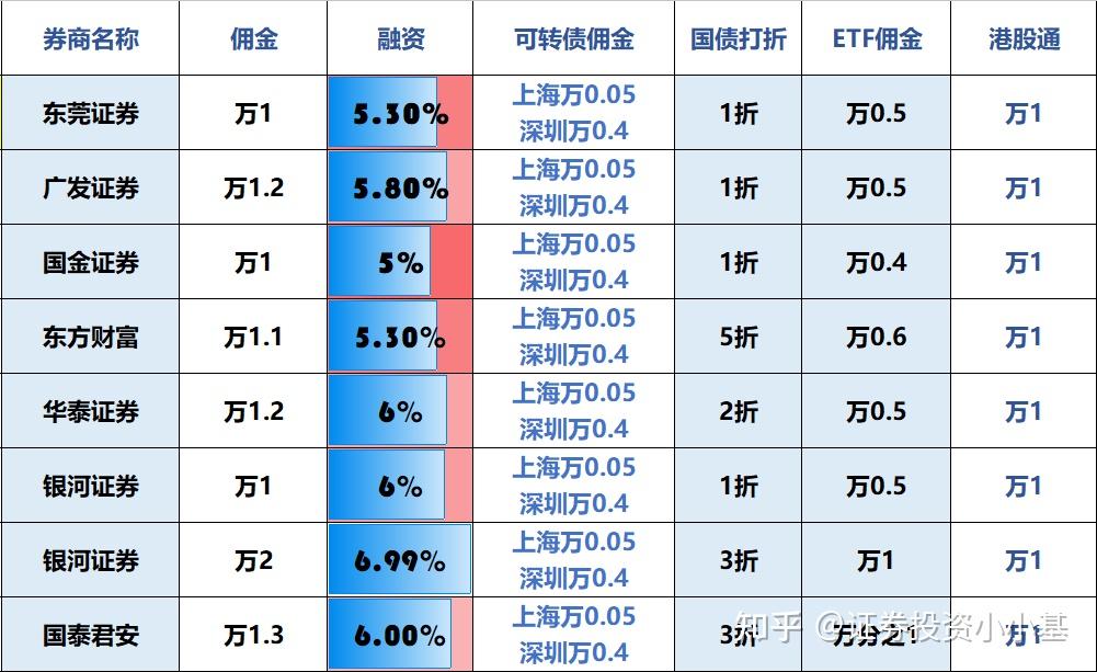 现在融资融券最低多少 知乎