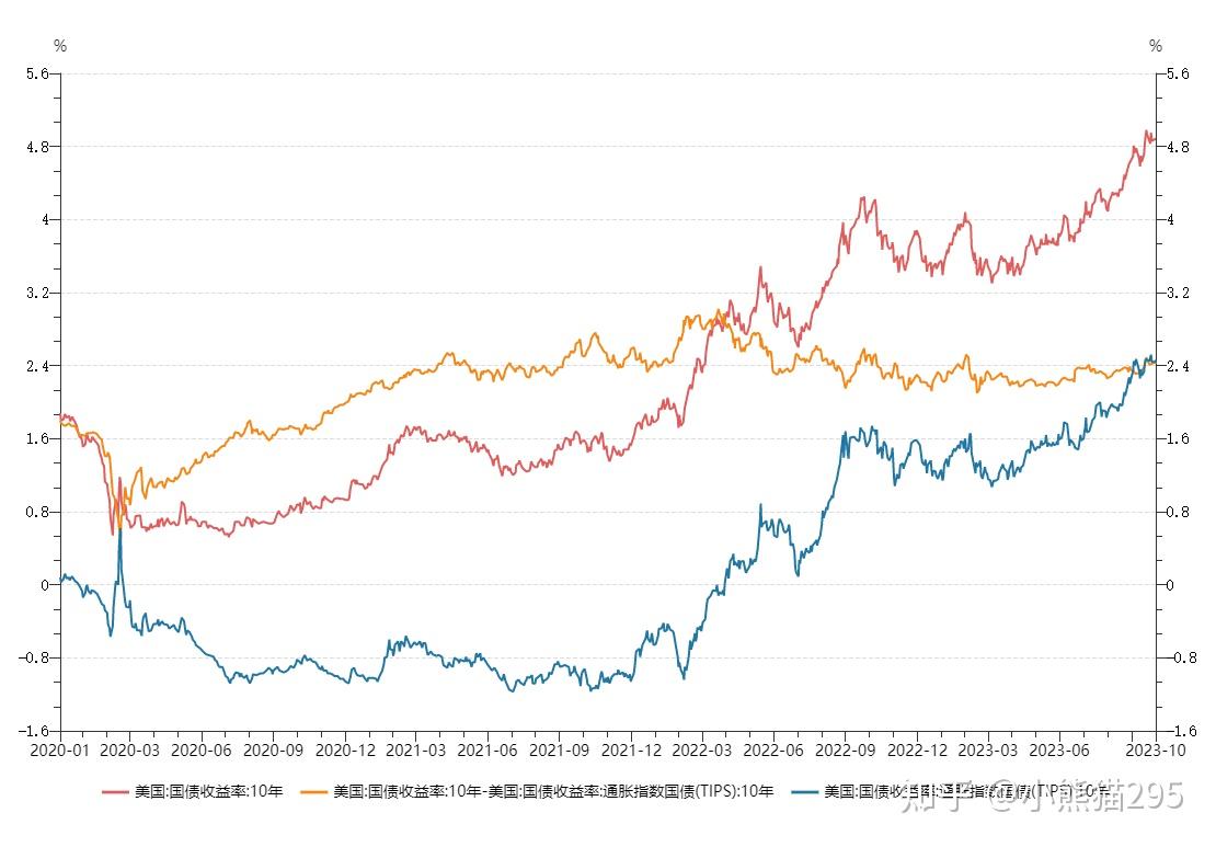 2023年美国长期国债收益率上升如何影响我国债券市场- 知乎
