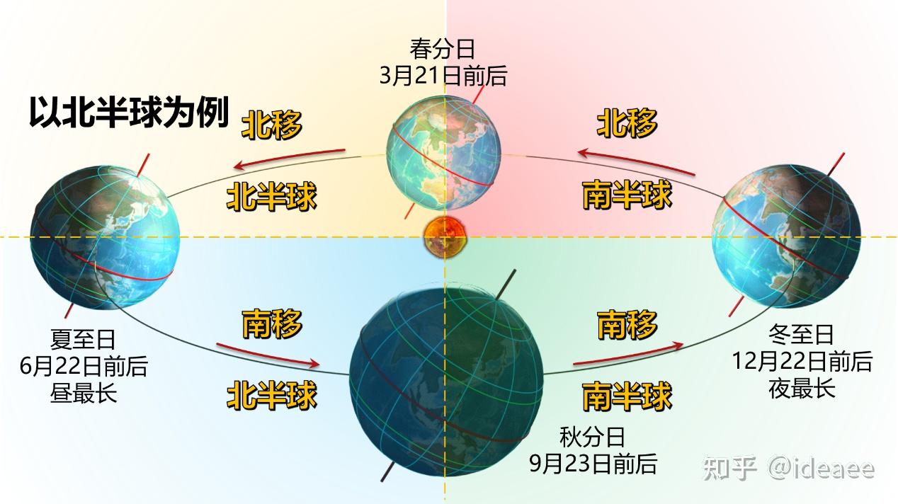 【高中地理讲了啥】（007） 公转的地理意义 - 知乎