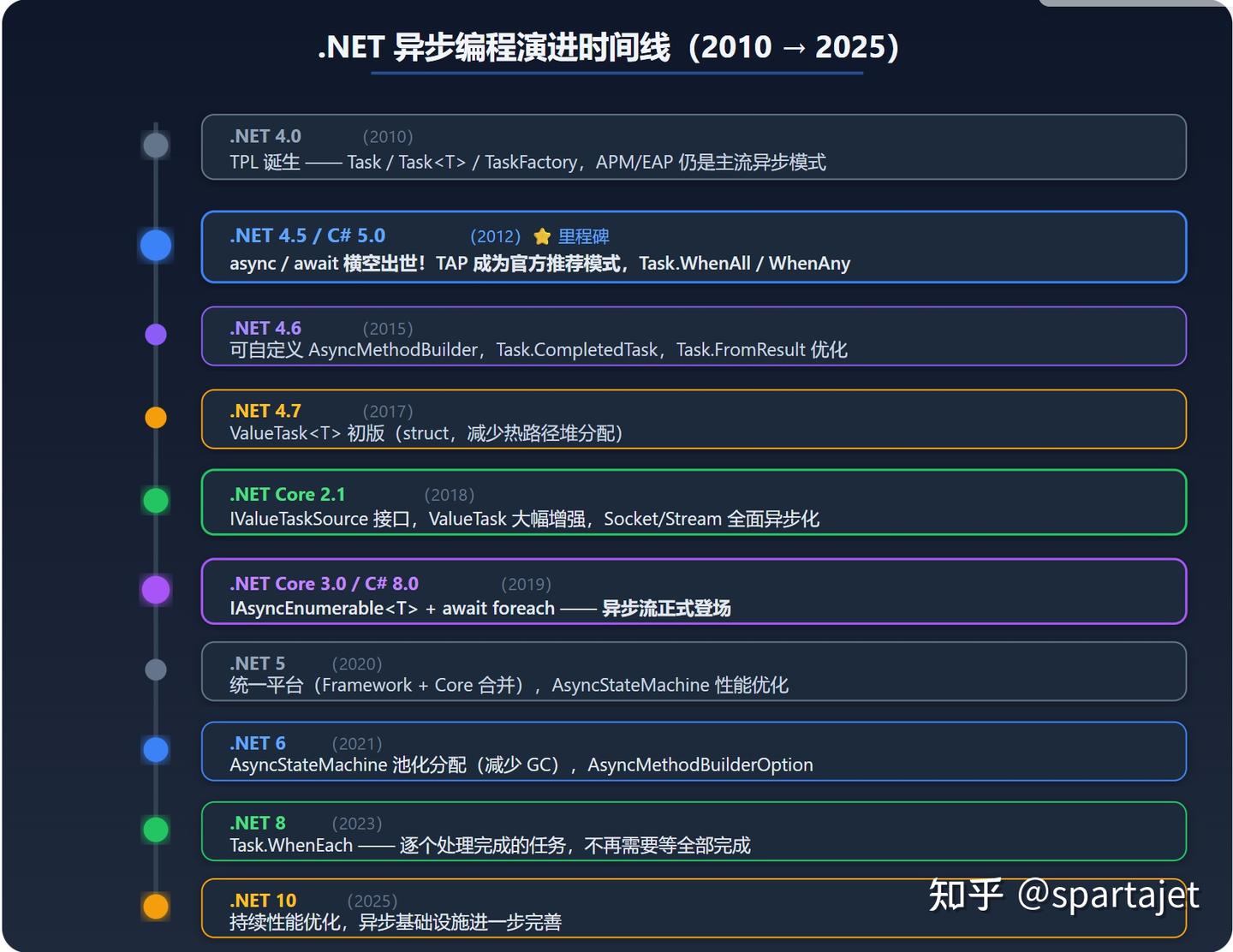 async/await 你以为懂了？一个18年.NET老兵的深度复盘 - 知乎