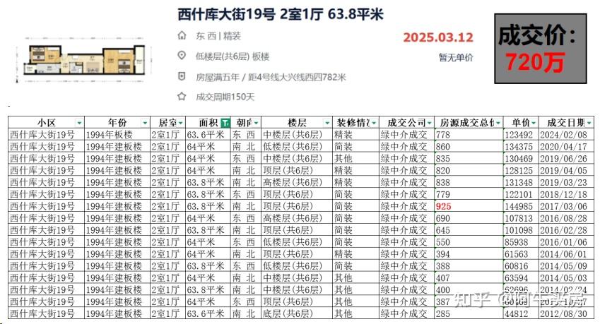 北京楼市:西城二环房价,跌幅超40%! - 知乎