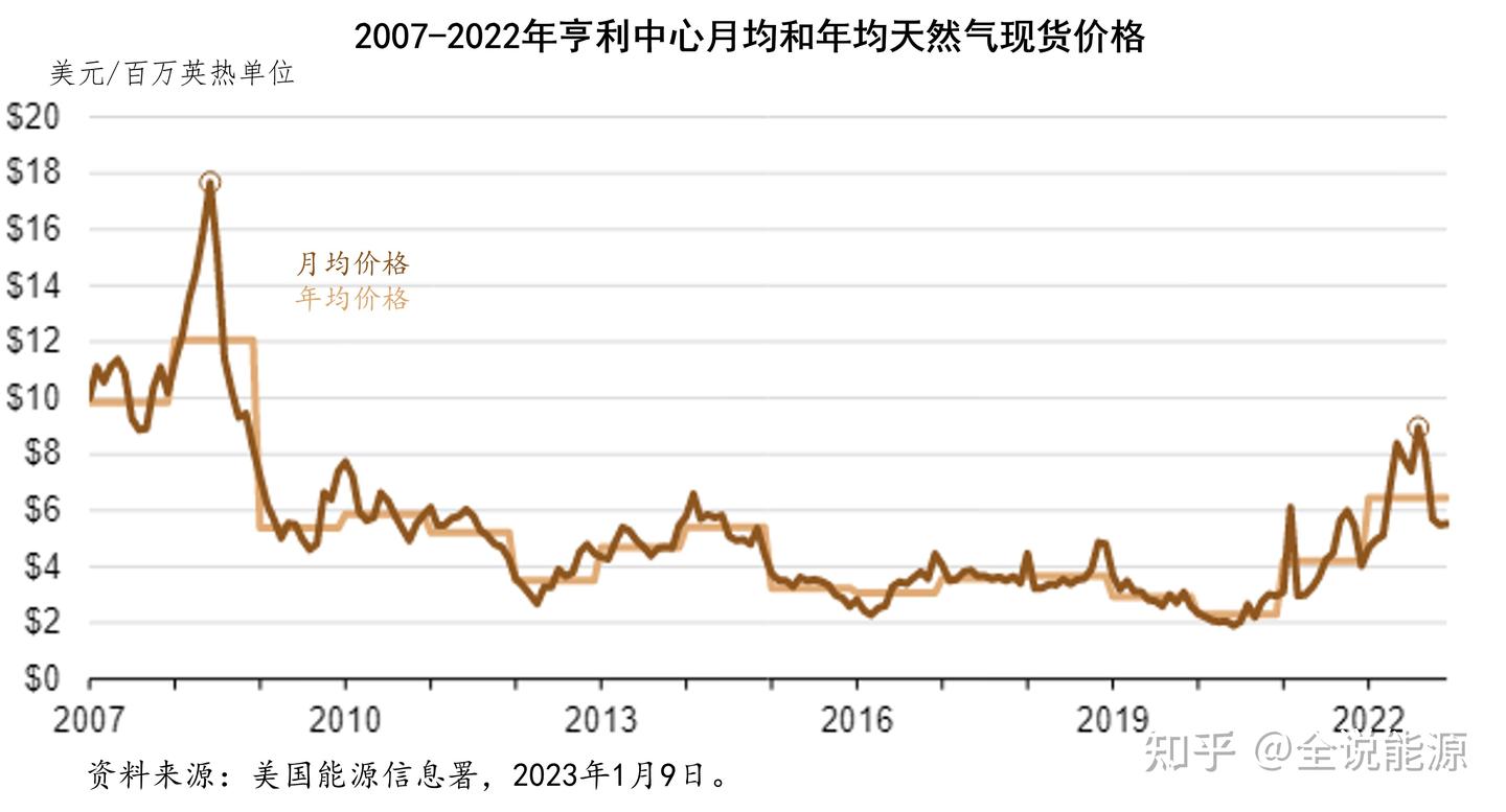 创下纪录的2022年美国天然气生产、消费和价格- 知乎