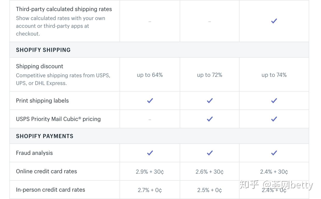 shopify是什么?什么是shopify? - 知乎
