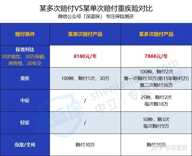 新无限医疗怎么加盟返还型重疾险和消费型重疾险，该买哪一种？_https://www.jmylbn.com_新闻资讯_第16张
