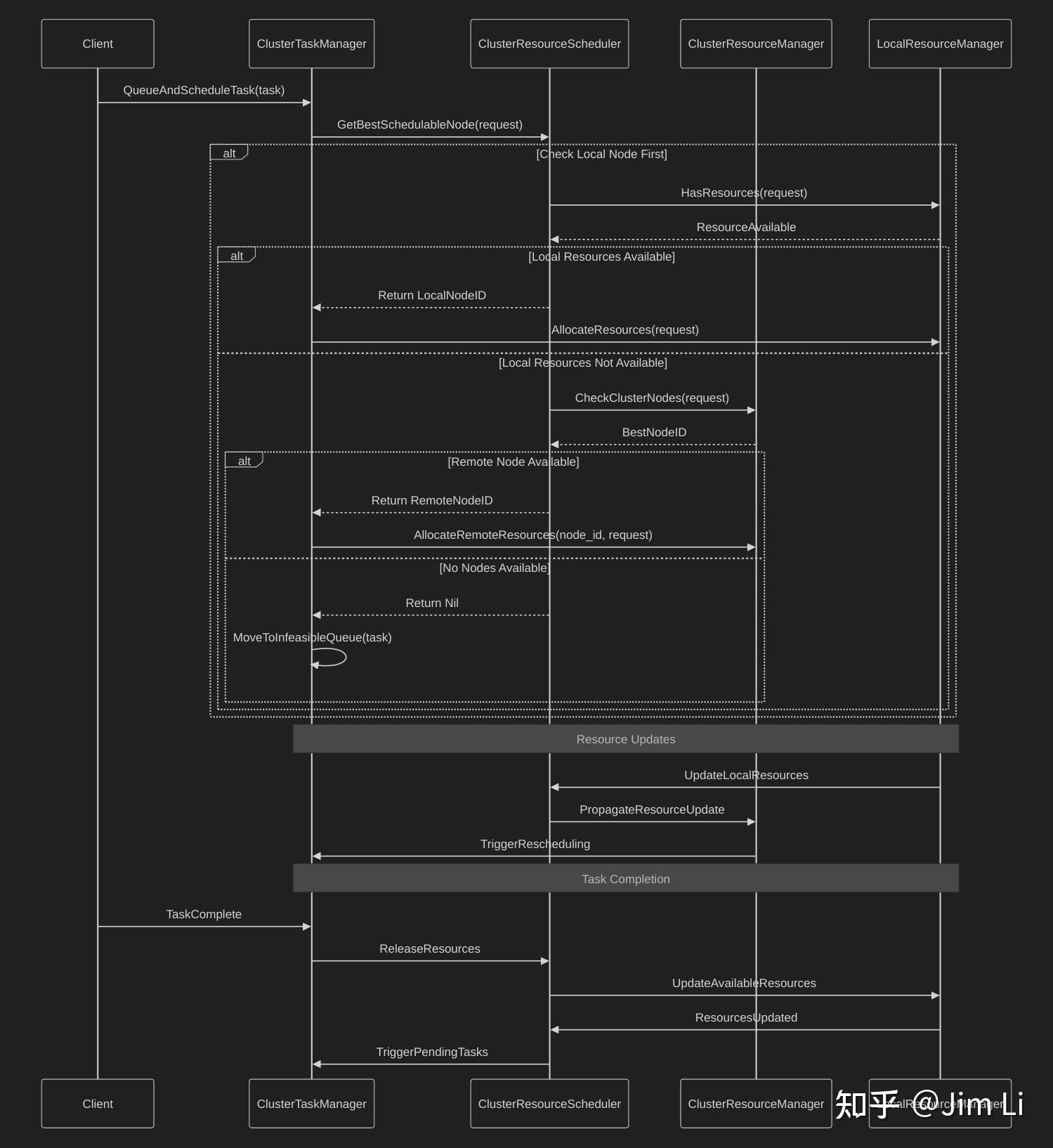 Ray 源码分析(五)—Raylet - 知乎
