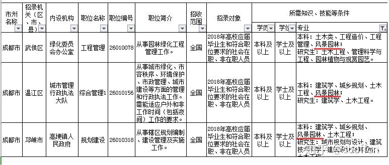 風景園林專業考公務員可以做什麼呢舉例四川吧