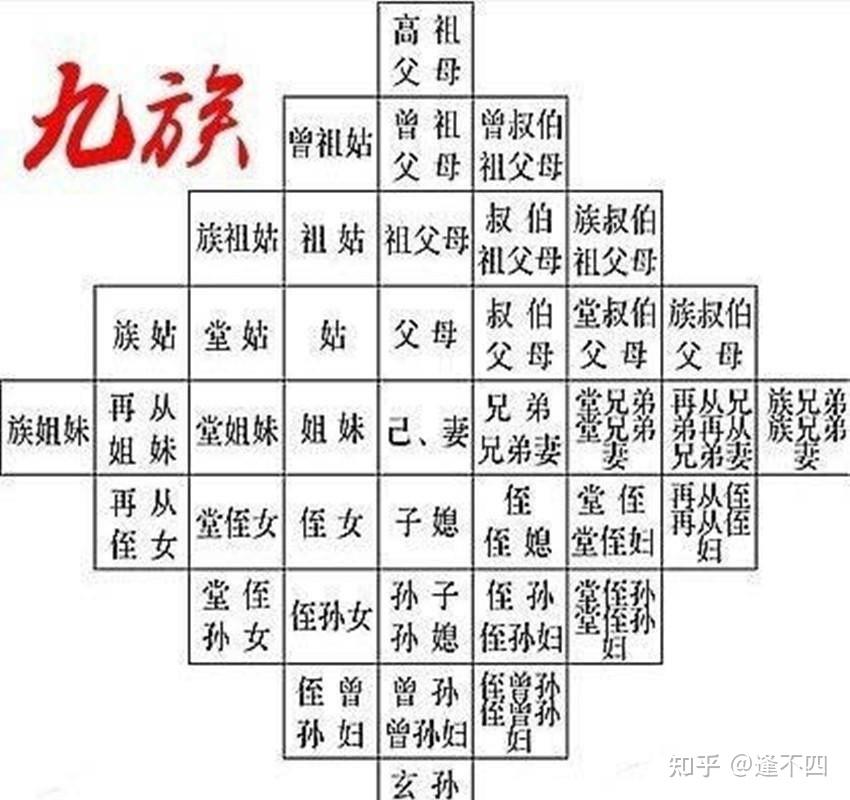 什么是九族、五服、六亲和祖宗十八代 - 知乎