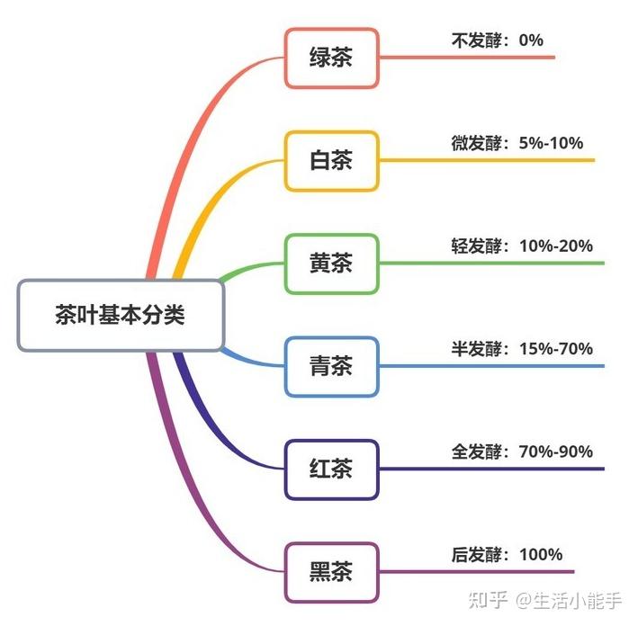 中國茶葉是怎麼分類的