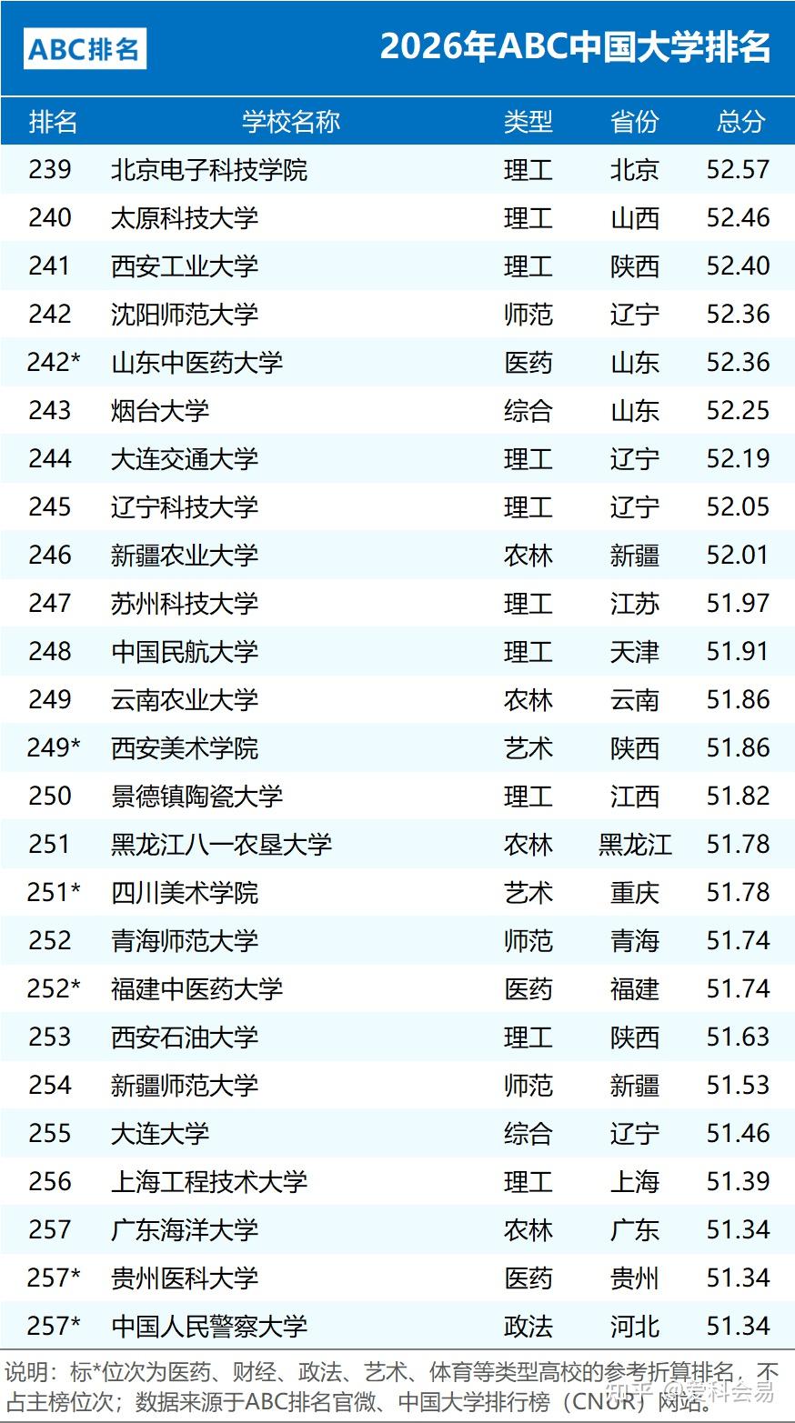 2026年ABC中国大学排名 公办院校数量统计 民办大学排名情况_全国中学排名