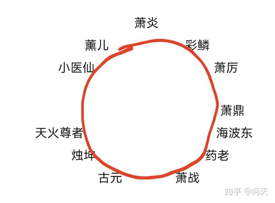 鬥破蒼穹雙帝大戰之後蕭炎大婚座上賓有誰