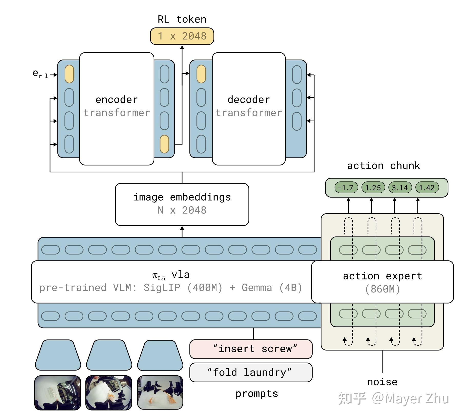 Pi RLT 的主要思想 | Precise Manipulation with Efficient Online RL - 知乎