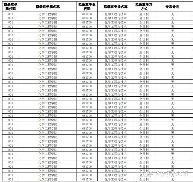 浙江工业大学25年考研各学院拟录取名单汇总,已建信息交流QQ群