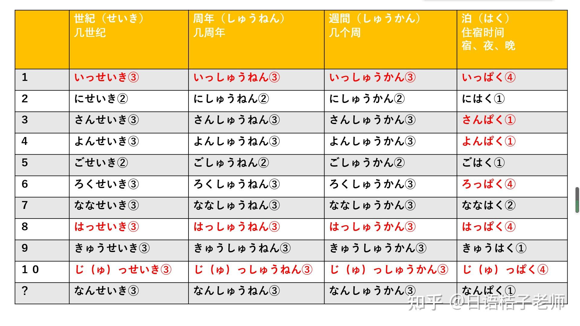 日语常用数量词列表(收藏) - 知乎