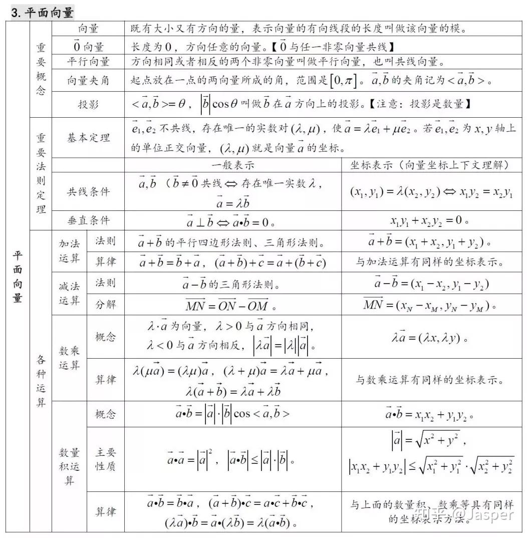 27张表涵盖高中数学所有考点,你会的有几个? - 知乎
