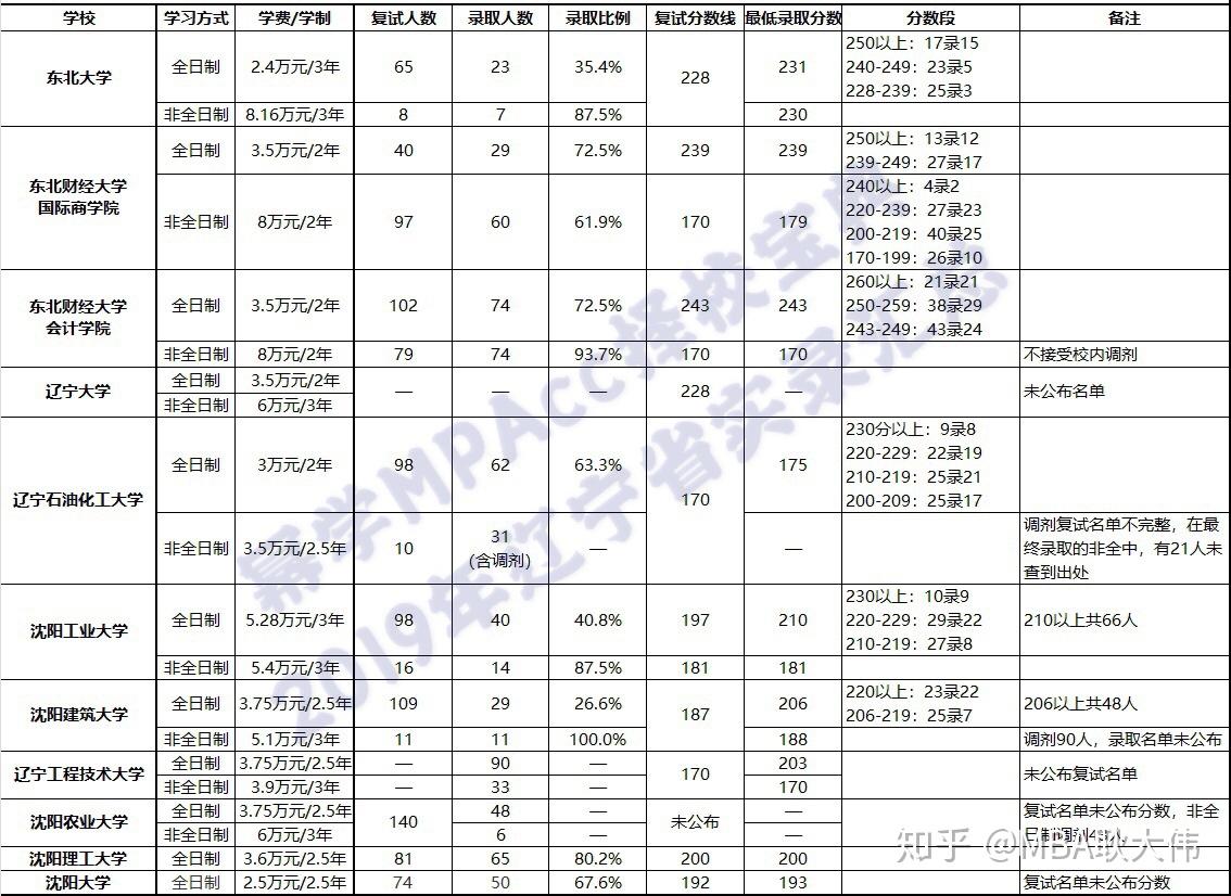 19会计专硕考研如何复习