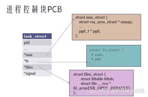 Linux Fs Struct 深入理解Linux内核进程的创建、调度和终止 - 知乎