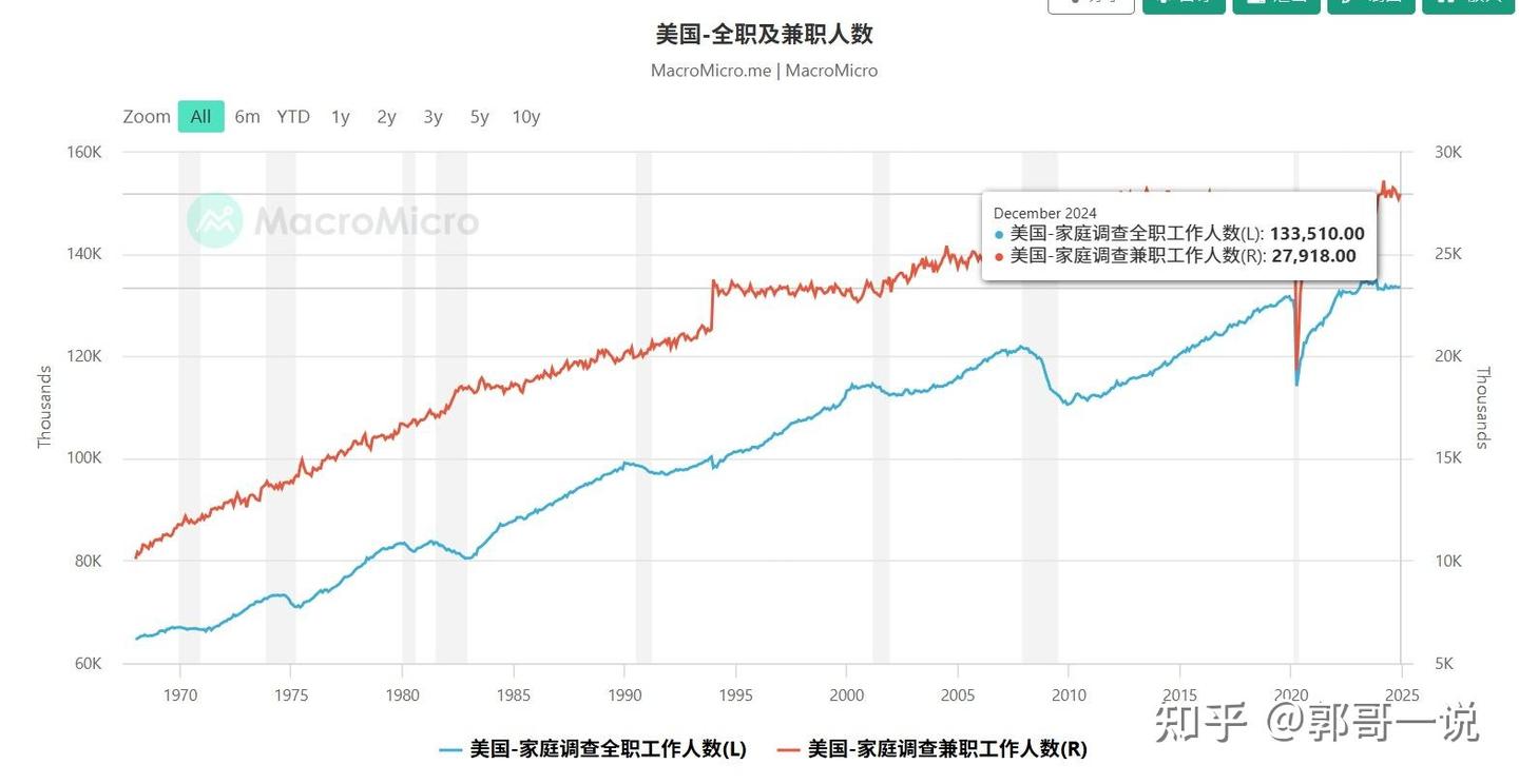 美国在职人员，约5%从事多份工作的数据，不靠谱吗？亦讨论工作时长- 知乎